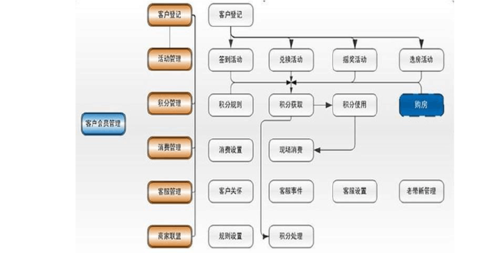 企業vip會員管理系統解決方案 《企業業務管理系統——客戶會員管理子