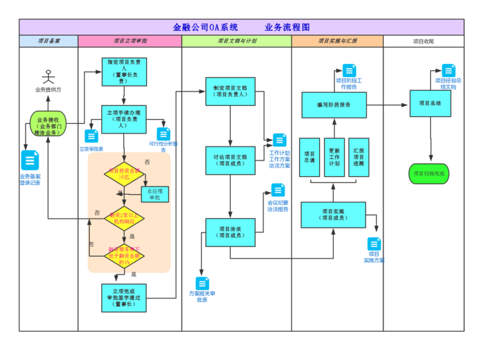 金融公司oa系統業務流程圖
