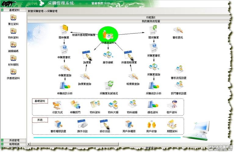 采購管理系統主流程圖--office交流網access開發平臺