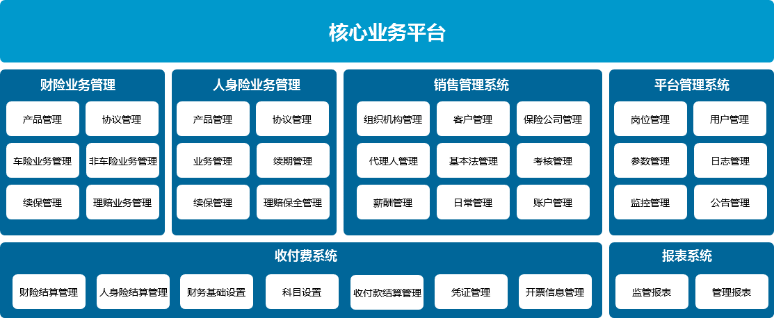 保險中介公司核心業務平臺結構圖