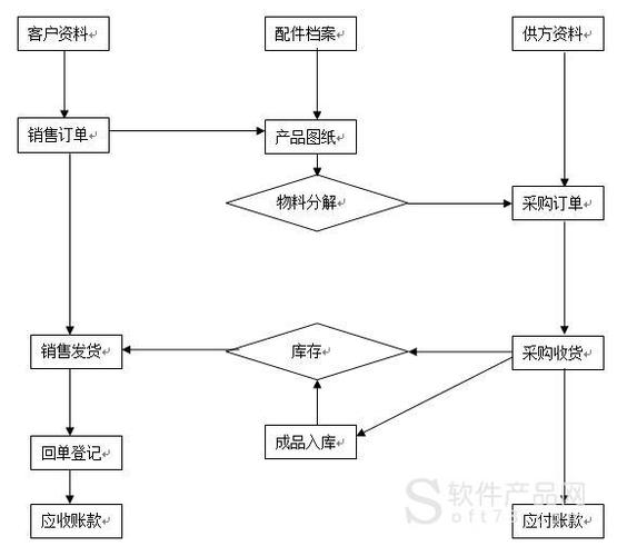 回單登記->應收應付軟件功能(以流程為序):5,遠程連接:工廠和門市互聯