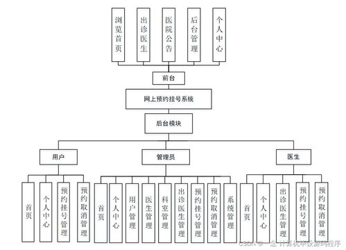 計算機畢業設計springboot基于web的網上預約掛號系統oz3869