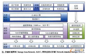 基于管控一體化的企業私有云平臺建設研究