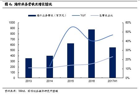 上半年業績增長迅速,長期堅定看好