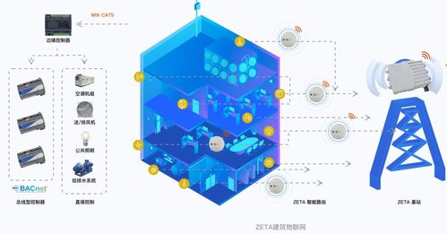 縱行科技產品 zeta泛工業物聯網關統