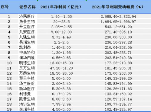 19家醫療器械公司業績翻倍,ivd企業凈利暴增近2000