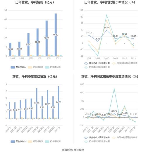 埃斯頓 2023年凈利潤同比下降18.80 擬10派0.6元