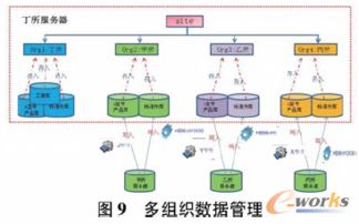 多型號一體化管理在pdm系統(tǒng)中的研究與應(yīng)用