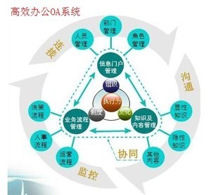 管理系統(tǒng)開(kāi)發(fā) 企業(yè)OA系統(tǒng)定制 進(jìn)銷(xiāo)存 CRM ERP系統(tǒng)