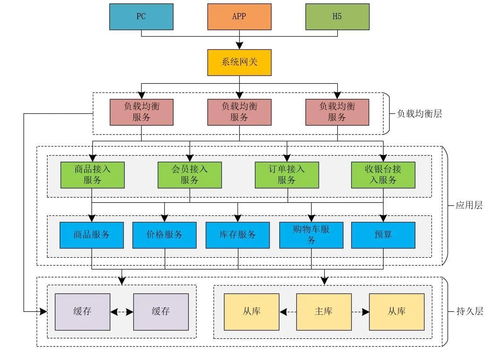 看了這個高并發系統架構,才知道我對秒殺的誤解有多深
