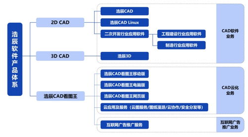 毛利率高達98 ,國內2d cad排名第三的浩辰軟件沖上市 專精快報