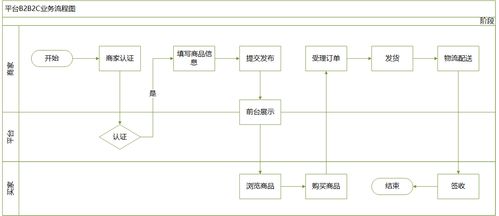 作為電商產品經理,你是否知道不同業務的產品區別點
