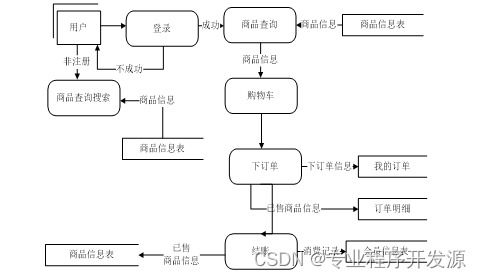 spring boot網上商品定制系統 畢業設計源碼180915
