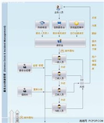 可視化定制IT運(yùn)維表單