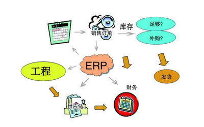 制造業ERP 庫存管理 采購ERP 財務ERP ERP定制