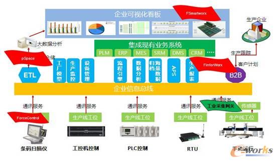 智能工廠工業軟件平臺及解決方案_工業自動化綜合_工業自動化控制_文章_e-works數字化企業網